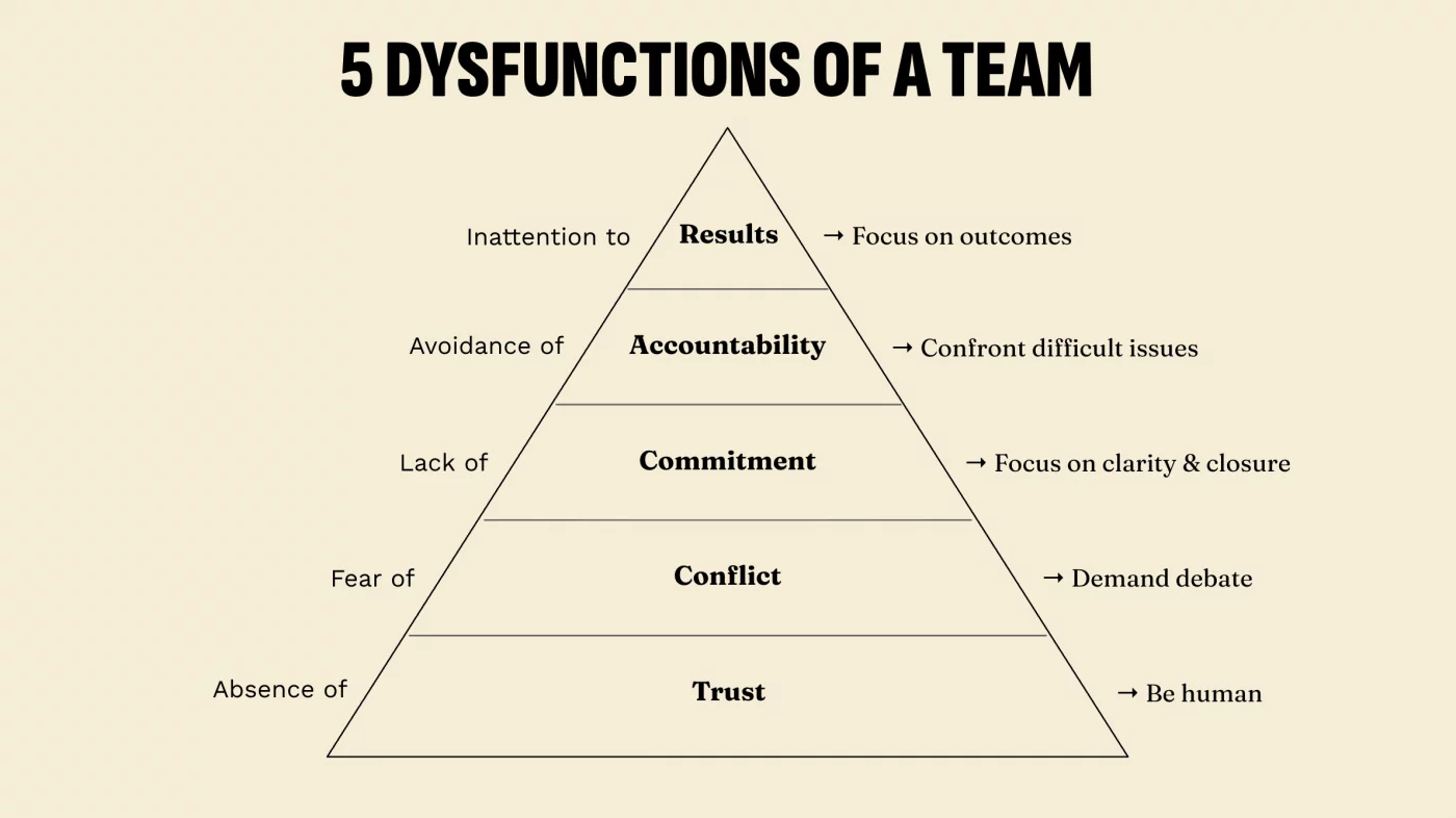 5 Dysfunctions of a Team pyramid: Trust at the base, then Conflict, Commitment, Accountability, and Results at the top.