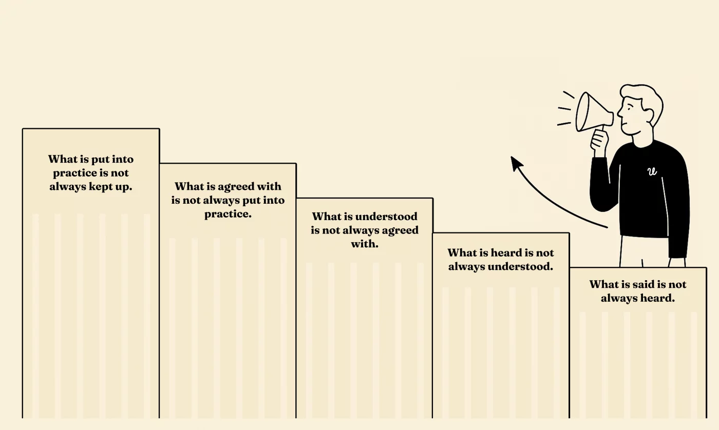 It always needs clarity and repetition when providing feedback — what is said is not always heard, what is heard is not always understood, what is understood is not always agreed with, what is agreed with is not always put into practice, what is put into practice is not always kept up.