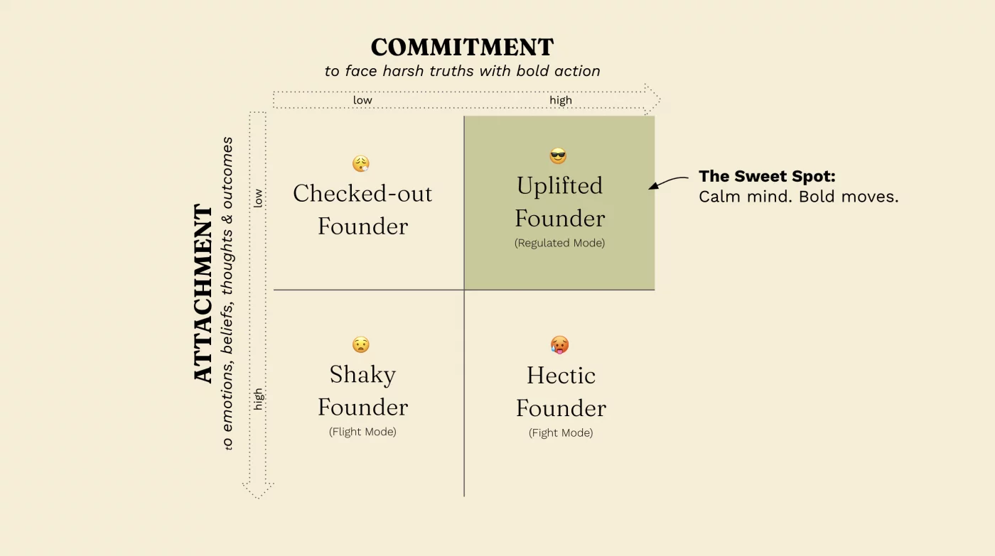 The Founder Paradox — 2x2 matrix of attachment vs commitment: Shaky, Hectic, Checked-out, and Uplifted founder types