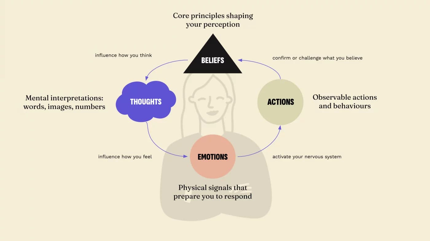 Founder psychology — the feedback loop between beliefs, thoughts, emotions, and actions