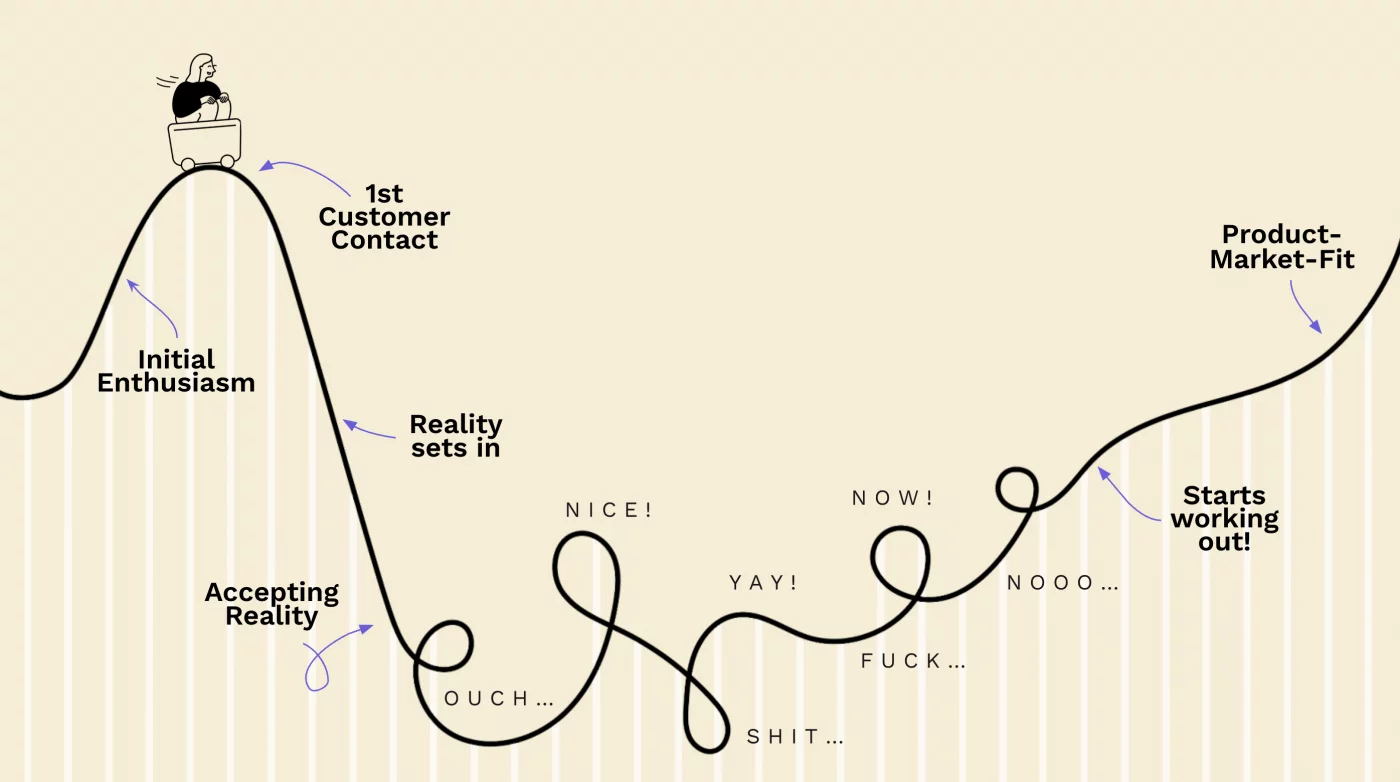 The founder rollercoaster — from initial enthusiasm through reality setting in, the ups and downs of building a startup, to product-market fit