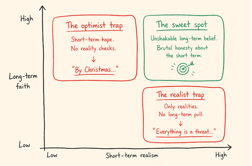 The Stockdale matrix: Long-term faith vs Short-term realism. The optimist trap (high faith, low realism), the realist trap (low faith, high realism), and the sweet spot (high faith, high realism)