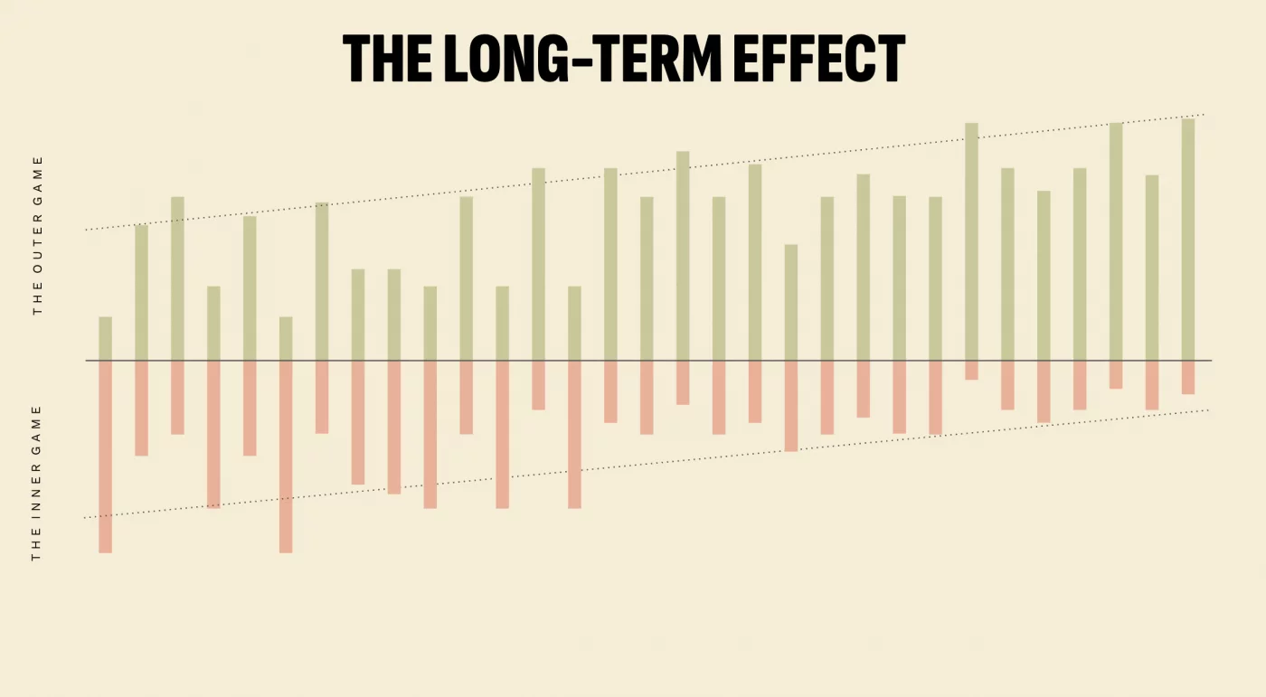 The Long-Term Effect — over time, the outer game grows while the inner game stabilizes