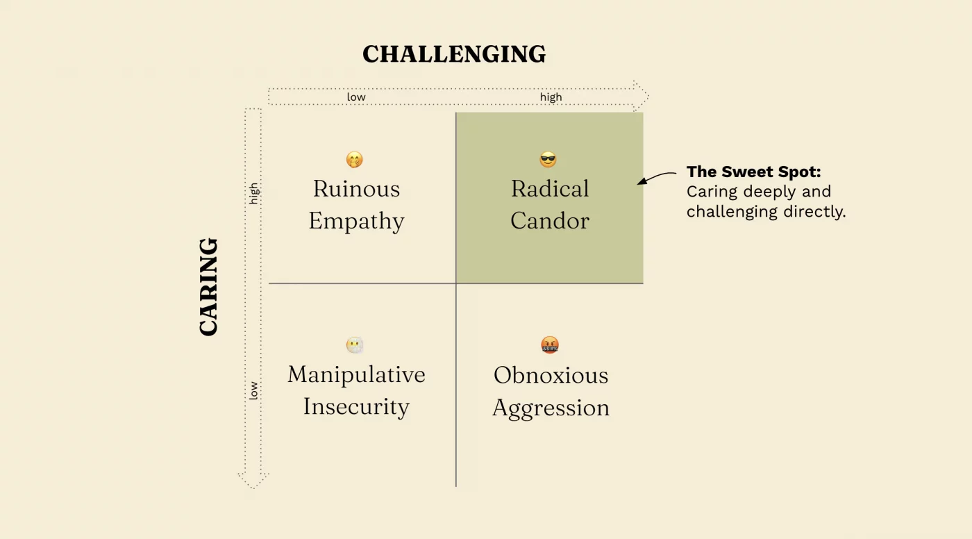 Radical Candor matrix: Caring vs Challenging. The sweet spot is Radical Candor: caring deeply and challenging directly.