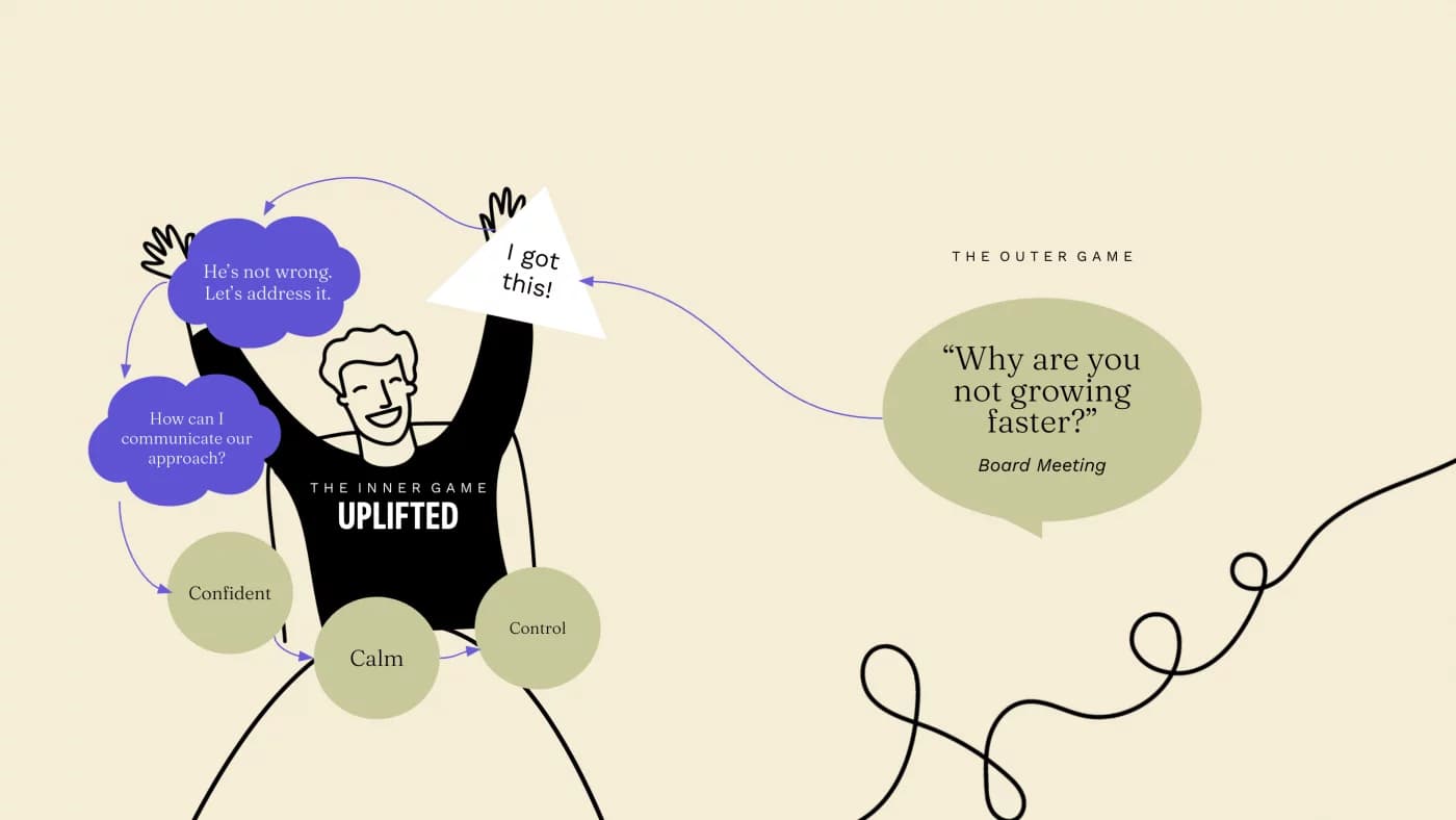 The Uplifted Founder — Marcus's inner game: supportive belief 'I got this!' leads to clarity, confidence, calm, and control